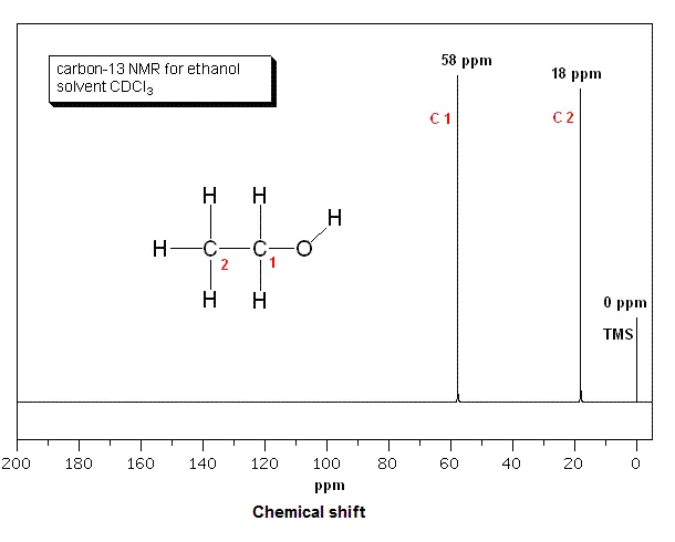 13C-NMR of ethanol